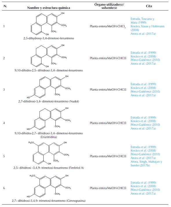 Compuestos químicos aislados y caracterizados de la especie M. densa