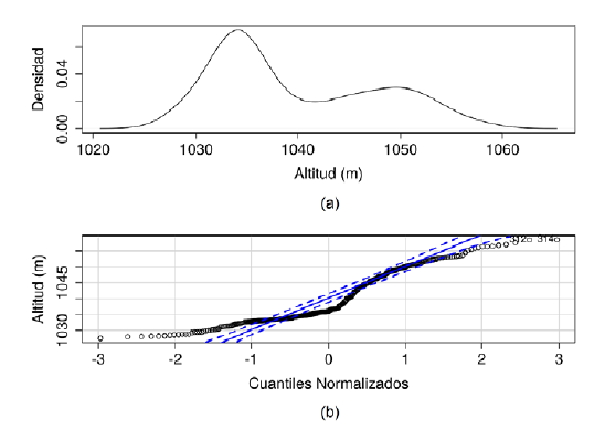 Comportamiento de la distribución de frecuencia de la altitud.