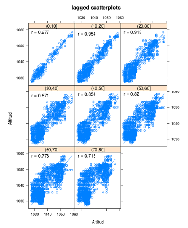 Gráficos de dispersión con rezago espacial.