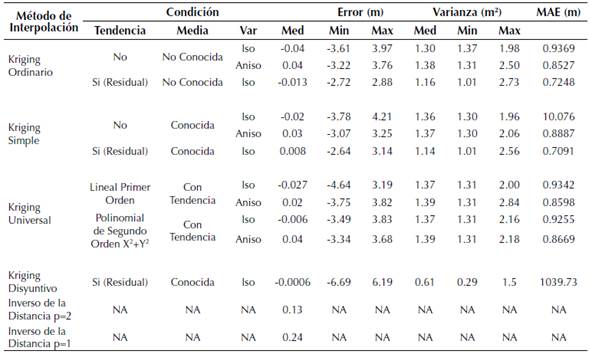 Resultados de los métodos de interpolación.