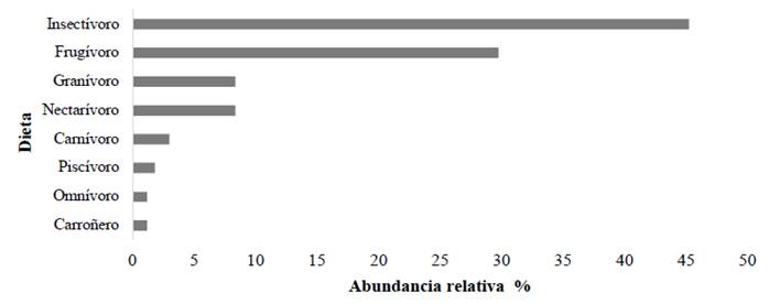 Abundancia relativa de la dieta de las aves presentes en el CFT Pedro Antonio Pineda, Bajo Calima, Colombia.