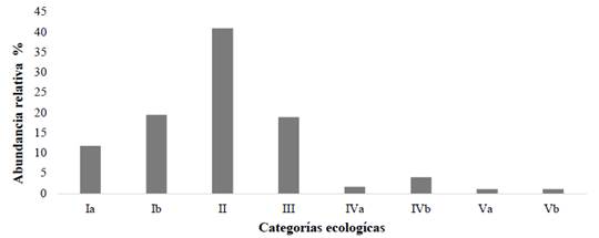 Categorías ecológicas de las especies de aves registradas en el CFT Pedro Antonio Pineda, Bajo Calima, Colombia.