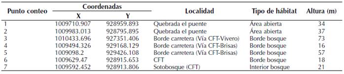 Sitios de muestreo para el avistamiento de aves del CFT Pedro Antonio Pineda, Bajo Calima, Buenaventura