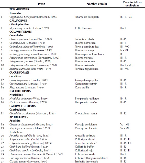 Listado de especies encontradas en el Centro Forestal Tropical “Pedro Antonio Pineda” de la Universidad del Tolima, Bajo Calima, Buenaventura.