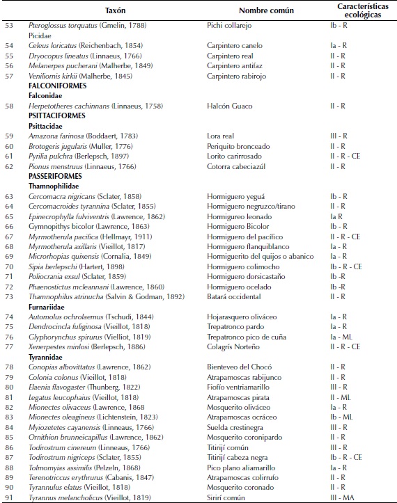 Listado de especies encontradas en el Centro Forestal Tropical “Pedro Antonio Pineda” de la Universidad del Tolima, Bajo Calima, Buenaventura.
