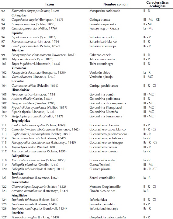 Listado de especies encontradas en el Centro Forestal Tropical “Pedro Antonio Pineda” de la Universidad del Tolima, Bajo Calima, Buenaventura.
