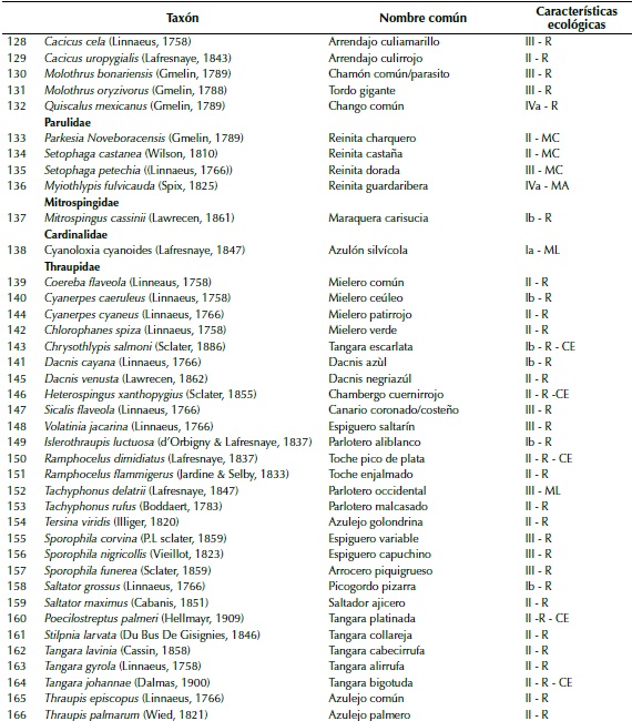 Listado de especies encontradas en el Centro Forestal Tropical “Pedro Antonio Pineda” de la Universidad del Tolima, Bajo Calima, Buenaventura.