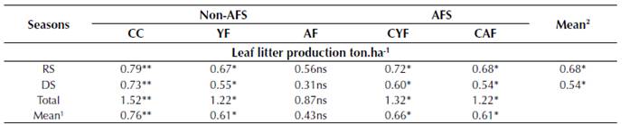 Significant test of leaf litter production during Rainy and Dry seasons (three month each season), in AFS an non-AFS of T. cacao, Barcelona farm