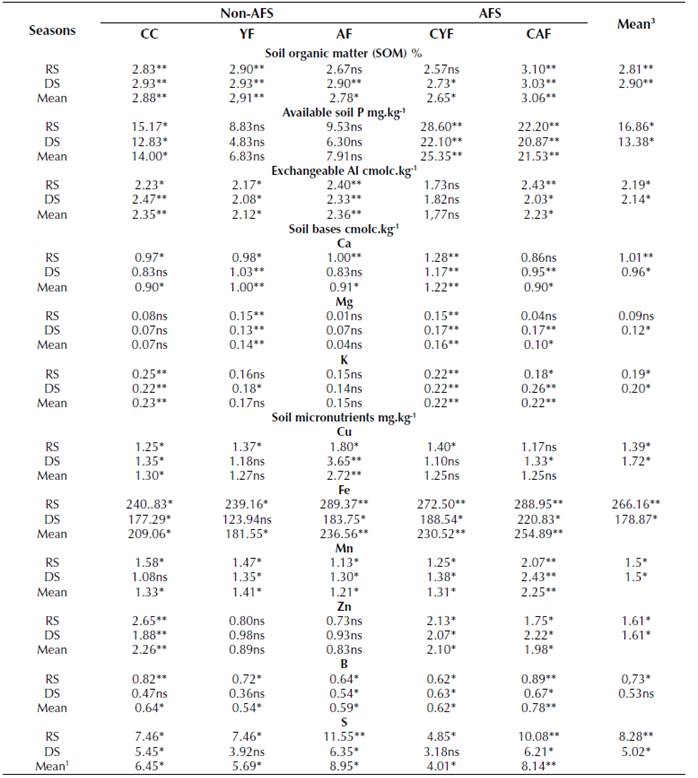 Significant test of soil nutrients of AFS and non-AFS (Rainy and dry season)