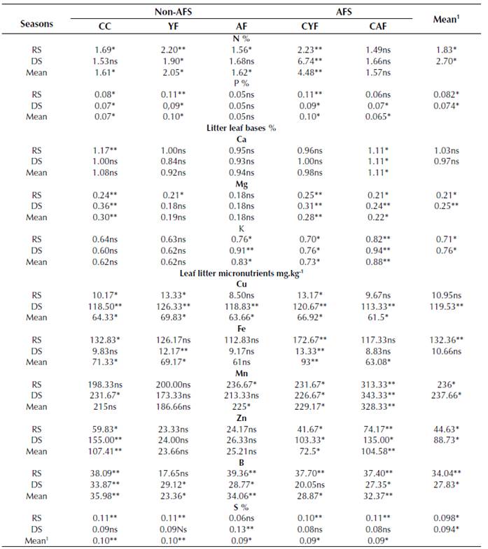 Significant test of leaf litter nutrients of AFS and non-AFS (Rainy and dry seasons
