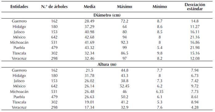 Resumen de las variables dasométricas