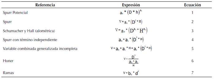 Ajustes de ecuaciones de volumen (vrta, vramas y vta). V= volumen (m3), D= diámetro normal (cm), d= diámetro de ramas (cm), H= altura total (m), ai = parámetros a ser estimados (i = 0, 1, 2)
