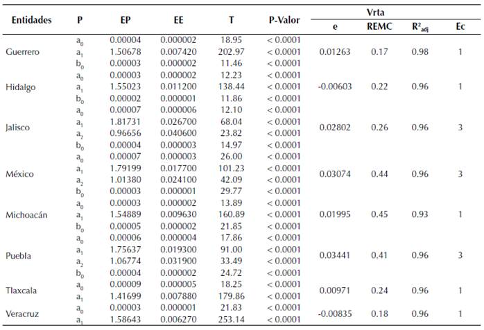 Parámetros y estadísticos de bondad de ajuste del volumen rollo total árbol (Vrta)