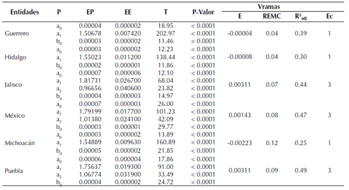 Parámetros y estadísticos de bondad de ajuste del volumen de ramas (Vramas)