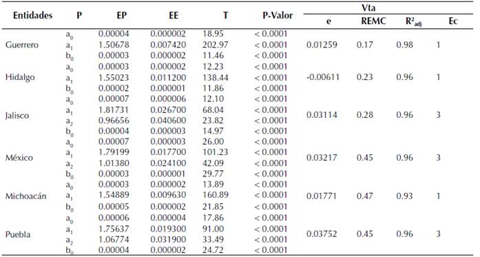 Parámetros y estadísticos de bondad de ajuste del volumen total árbol (Vta)
