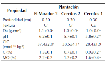 Propiedades del suelo en las plantaciones comerciales de teca (PCT) de 6 años en el estado de Nayarit, México (n=6).