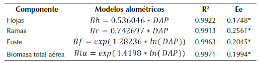 Modelos alométricos para la estimación de la biomasa aérea en teca (BAT) (n=27).