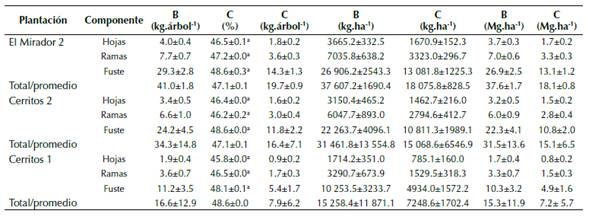 Biomasa y carbono acumulado en la biomasa aérea de plantaciones de teca a los 6 años en el estado de Nayarit, México (n=75).