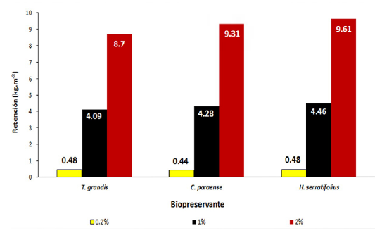 Niveles de retención de los biopreservantes en la madera de albura de P. caribaea.