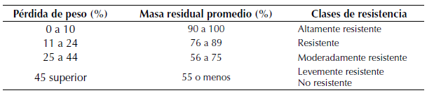 Índices de durabilidad de la madera expresada como pérdida de peso y masa residual.