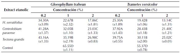 Pérdida de peso de la madera de P. caribaea frente a G. trabeum y T. versicolor, tratada con extractos etanólicos del duramen de H. serratifolius, C. paraense y T. grandis a tres niveles de concentración (0.2 %, 1 % y 2 % p/v)