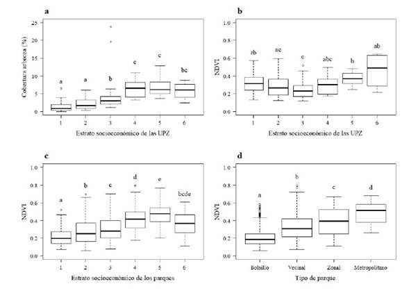 a) Porcentaje de cobertura arbórea en las UPZ de cada estrato socioeconómico; b) NDVI de las UPZ según su estrato socioeconómico; c) NDVI de los parques públicos según el estrato socioeconómico donde se ubican; d) NDVI según tipo de parque urbano. Letras no repetidas representan valores diferentes (p < 0.05).