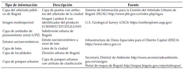 Fuentes de la información empleada para los análisis.