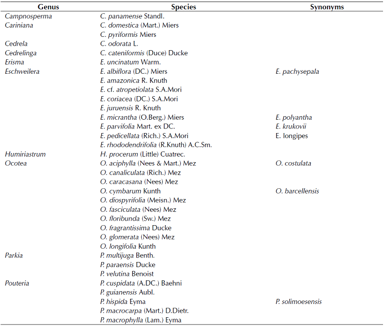 List of taxa included in this study