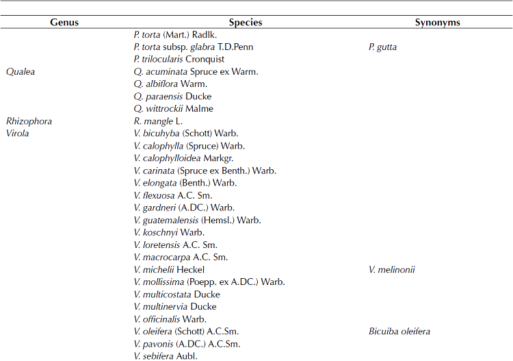 List of taxa included in this study