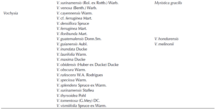 List of taxa included in this study