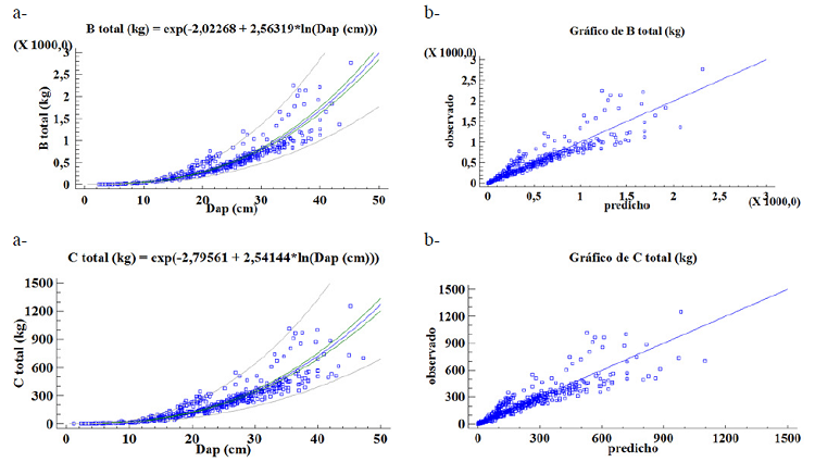 Modelos para estimar biomasa y carbono por componente de &aacute;rbol y &aacute;rbol completo a partir del di&aacute;metro: a) el gr&aacute;fico para el modelo ajustado, b) el gr&aacute;fico de valores predichos vs observados.