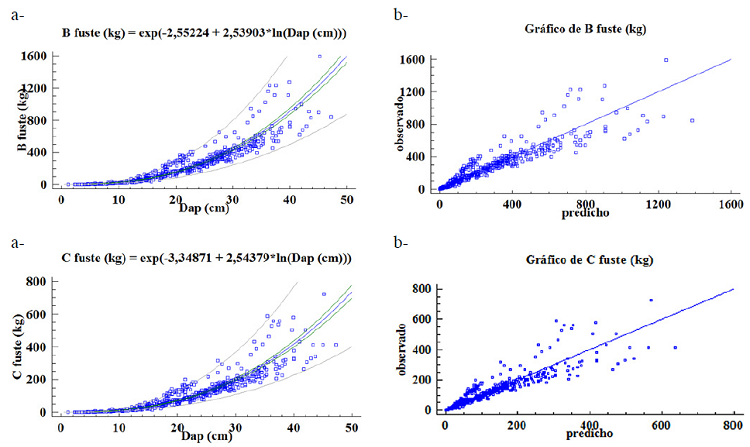 Modelos para estimar biomasa y carbono por componente de &aacute;rbol y &aacute;rbol completo a partir del di&aacute;metro: a) el gr&aacute;fico para el modelo ajustado, b) el gr&aacute;fico de valores predichos vs observados.