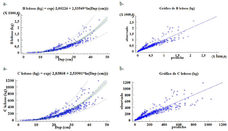 Modelos para estimar biomasa y carbono por componente de &aacute;rbol y &aacute;rbol completo a partir del di&aacute;metro: a) el gr&aacute;fico para el modelo ajustado, b) el gr&aacute;fico de valores predichos vs observados.