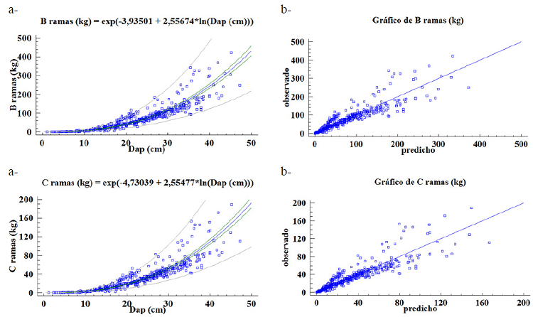 Modelos para estimar biomasa y carbono por componente de &aacute;rbol y &aacute;rbol completo a partir del di&aacute;metro: a) el gr&aacute;fico para el modelo ajustado, b) el gr&aacute;fico de valores predichos vs observados.