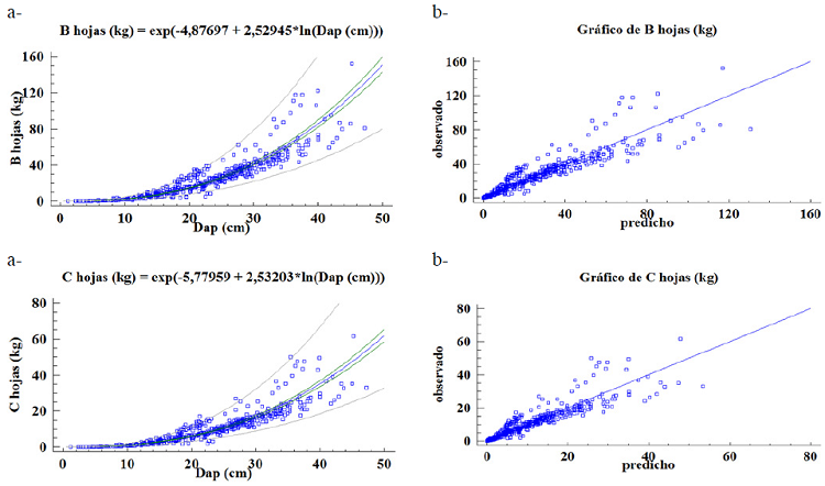 Modelos para estimar biomasa y carbono por componente de &aacute;rbol y &aacute;rbol completo a partir del di&aacute;metro: a) el gr&aacute;fico para el modelo ajustado, b) el gr&aacute;fico de valores predichos vs observados.