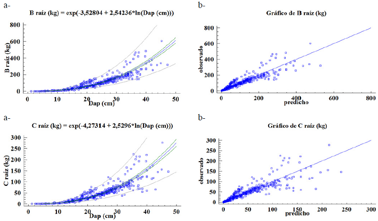 Modelos para estimar biomasa y carbono por componente de &aacute;rbol y &aacute;rbol completo a partir del di&aacute;metro: a) el gr&aacute;fico para el modelo ajustado, b) el gr&aacute;fico de valores predichos vs observados.