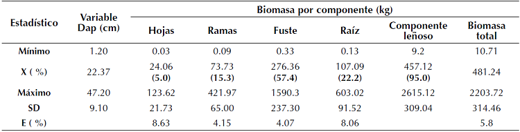 Componentes de biomasa utilizados para desarrollar las ecuaciones de biomasa