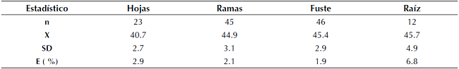 Fracci&oacute;n de carbono (%) en la biomasa