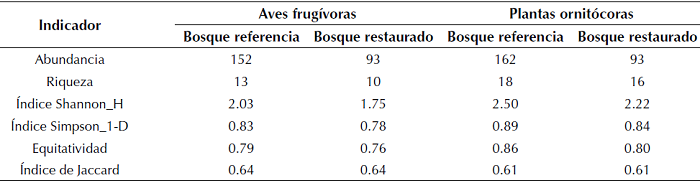 Abundancia, riqueza y diversidad de plantas ornit&oacute;coras en fruto y aves frug&iacute;voras entre marzo y diciembre de 2018
