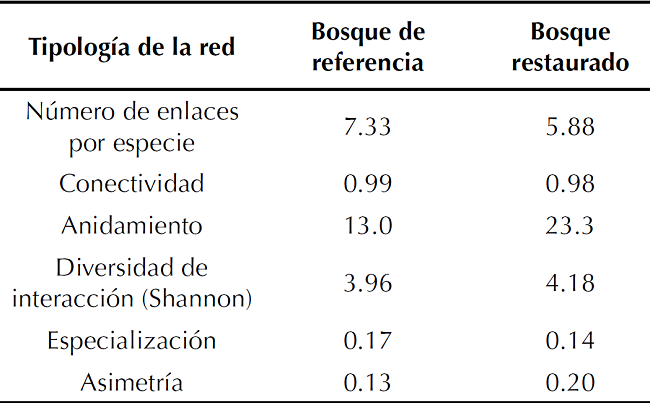 Tipolog&iacute;a de la red simulada de dispersi&oacute;n de semillas del bosque andino restaurado y el bosque de referencia