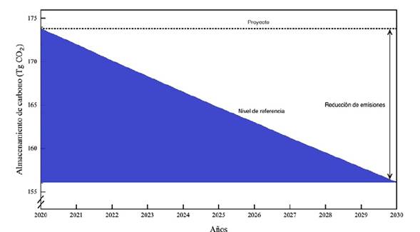 Proyección del almacenamiento de carbono en la biomasa aérea de bosques nativos del Espinal (Distrito del Ñandubay, Entre Ríos, Argentina) al año 2030, bajo las tasas de deforestación regionales (1.07% año-1). Las áreas marcadas indican emisiones de CO2 que podrían reducirse por deforestación evitada.