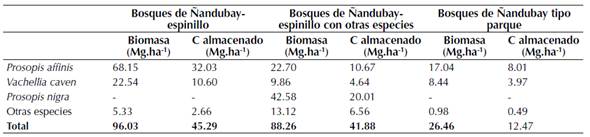 Biomasa aérea total y por especie (Mg.ha-1) y carbono almacenado (Mg.ha-1) para cada tipo fisonómico de bosques nativos del Espinal (Distrito del Ñandubay, Entre Ríos, Argentina)