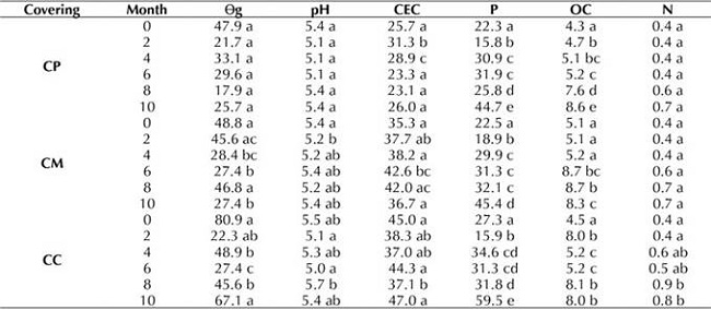 Physicochemical parameters by coverings and time of application of EA techniques in months: gravimetric moisture (Ɵg), pH, cation exchange capacity (CEC) in meq.100g-1, phosphorus (P) in ppm, organic carbon (OC) in %, and nitrogen (N) in %. Different letters indicate statistically significant differences, whereas equal letters symbolize no significant difference (p<0.05)