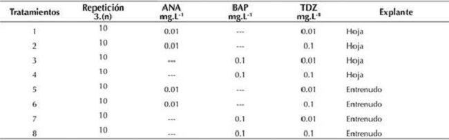 Tratamientos según las dosis de Ácido Naftalenacético (ANA), Bencil-aminopurina (BAP) y Thidiazuron (TDZ), y el tipo de explante
