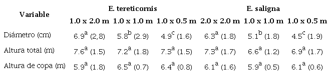 Diámetro a 1.3 m sobre suelo, altura total y altura de inicio de copa en plantaciones dendroenergéticas de dos especies de Eucalipto establecidas con tres espaciamientos diferentes