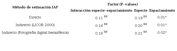 Diferencias significativas (P-values) de los factores especie, espaciamiento e interacción especie-espaciamiento en la estimación del IAF con método directo e indirectos LICOR-2000 y fotografía digital hemisférica (FDH) en plantaciones energéticas de Eucalipto