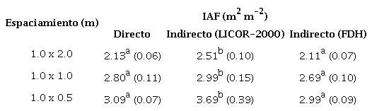 Estimación del índice de área foliar (IAF) con método directo, los métodos indirectos LICOR-2000 y fotografía digital hemisférica (FDH) en plantaciones energéticas de Eucalipto establecidas con tres espaciamientos