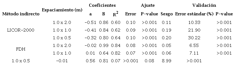 Coeficientes ajustados y valores de los criterios estadísticos de ajuste y validación para la estimación del índice de área foliar con el método indirecto LICOR y fotografía digital hemisférica (FDH) en plantaciones dendroenergéticas de Eucalipto establecidas con tres espaciamientos