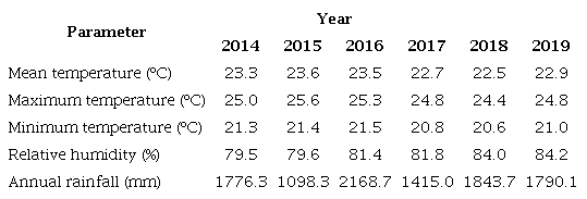 Climatic characteristics of the municipality of Amalfi (Antioquia), place of evaluation of the Genipa americana origins. The data were taken from the EPM El Mango Porce II weather station (2014-2019).
