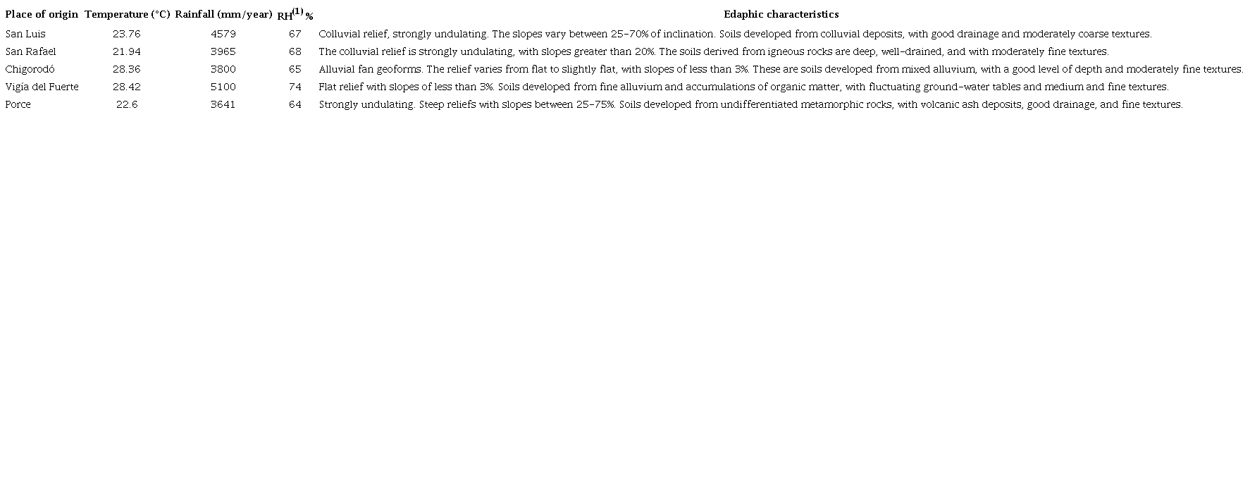 Edaphoclimatic characteristics of the areas of origin of the Genipa americana accessions